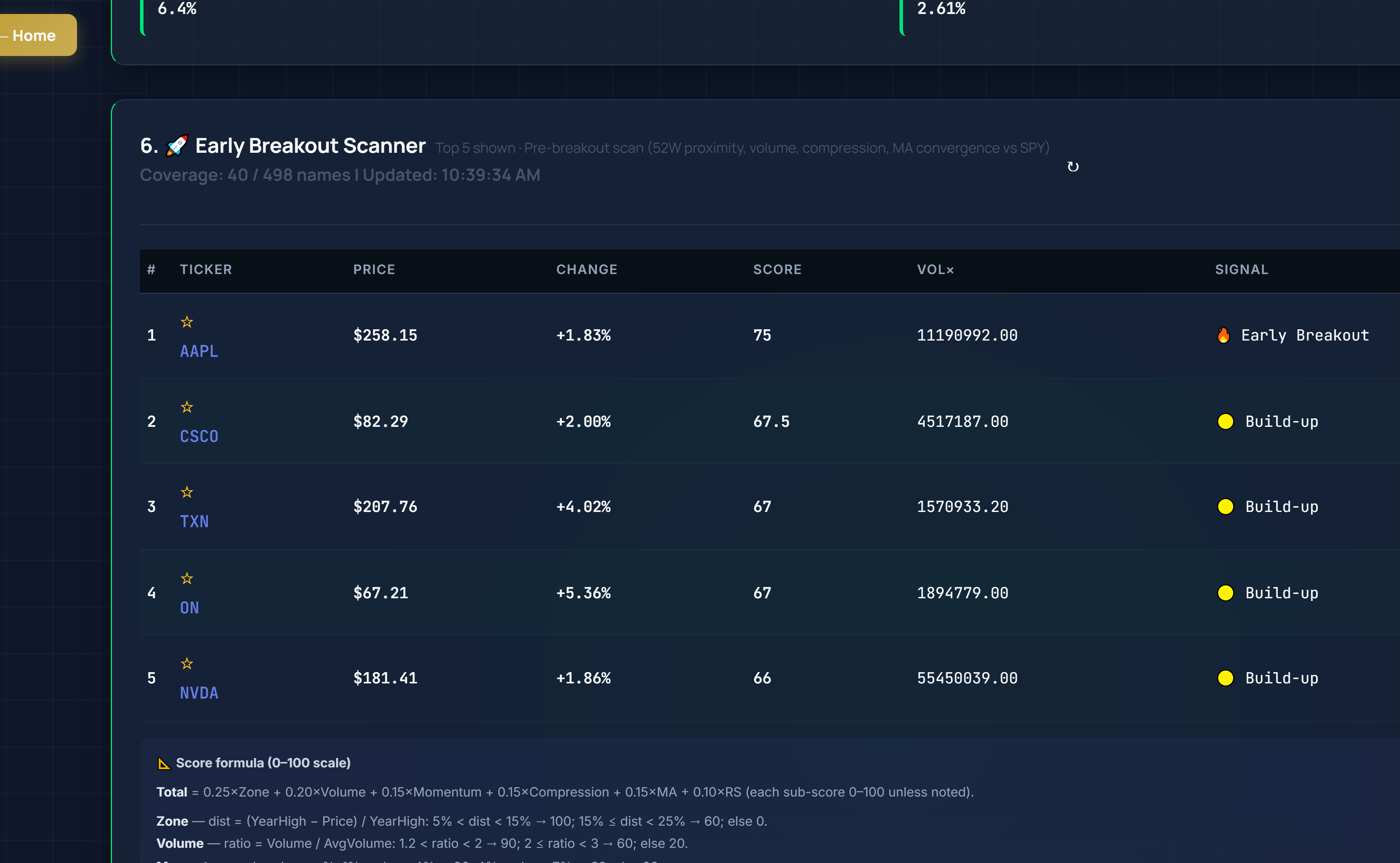 Top breakout picks and Catalyst Surge Score results