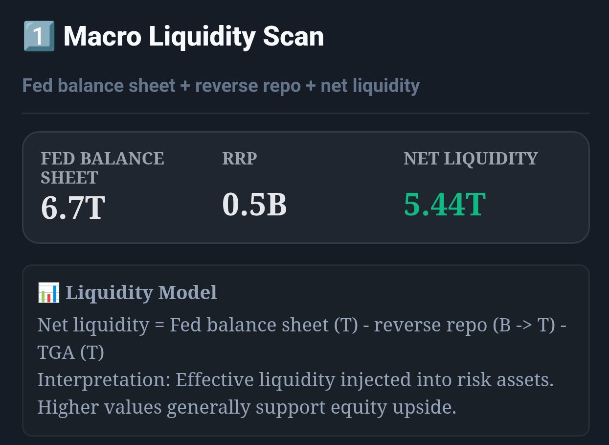 Macro Liquidity Scan widget showing Fed Balance, Reverse Repo, and liquidity regime indicators