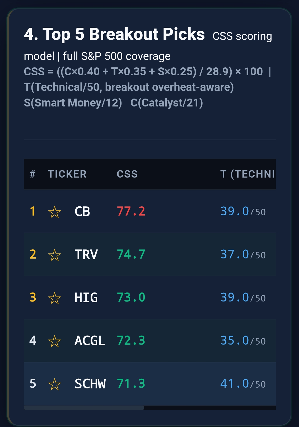 Top 5 Breakout Picks list with CSS scores on Inveflo